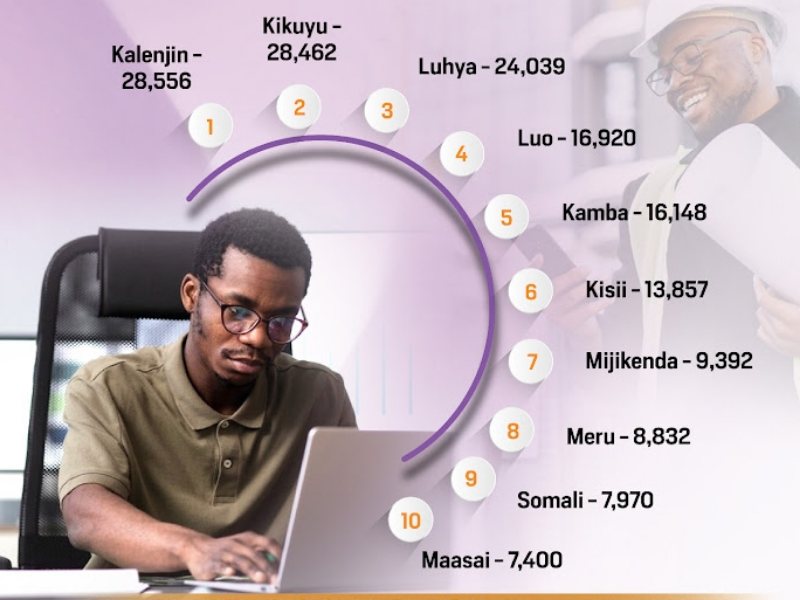 Civil Service Tribalism in Kenya 2023: Kalenjin-Kikuyu-Luhya Dominate Workplaces, NCIC Report